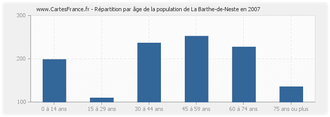 Répartition par âge de la population de La Barthe-de-Neste en 2007